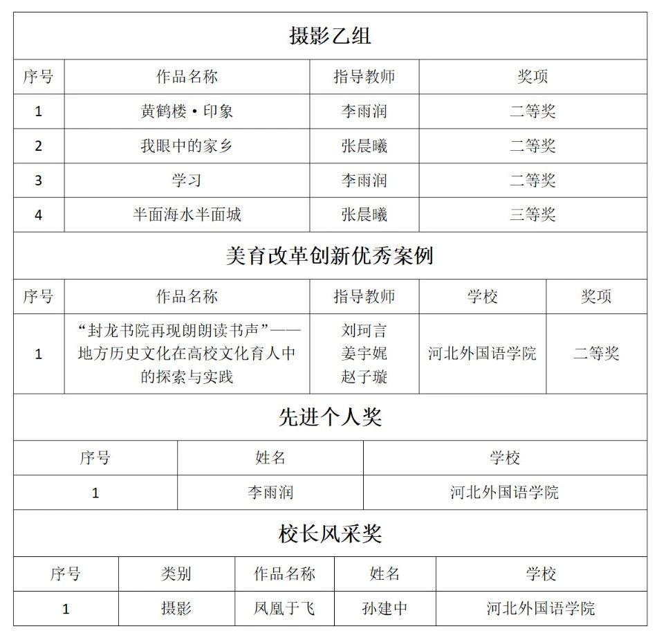 喜报！河外师生在河北省第七届大学生艺术展演活动中荣获多个奖项